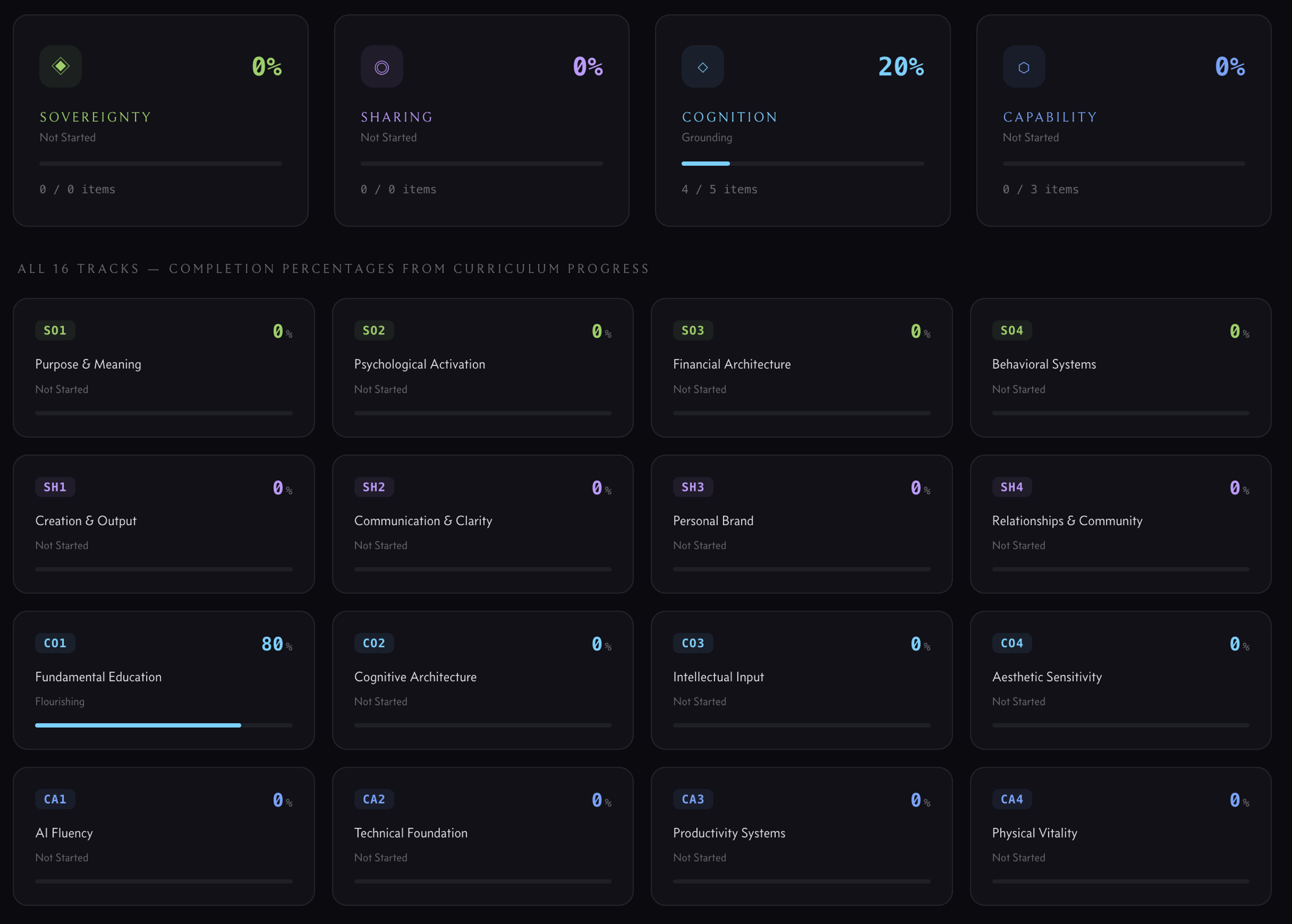 Human 3.0 maturity scorecard with domain progress tracking